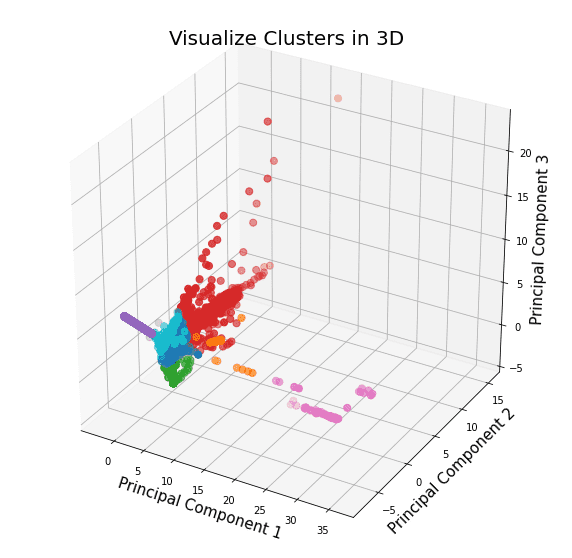 Visualize Clustering with Principal Component Analyses