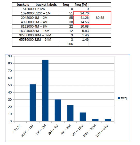 Histogram of Humongous Allocations